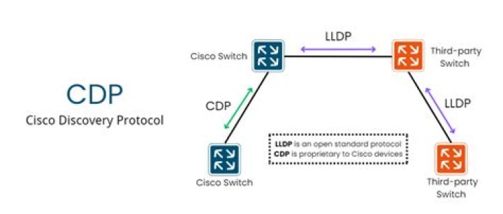 What is CDP in Cisco switch