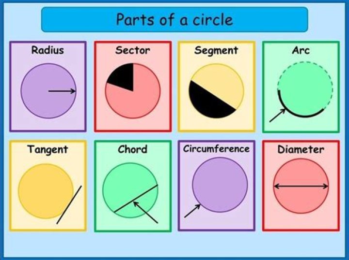 What is circle Short answer