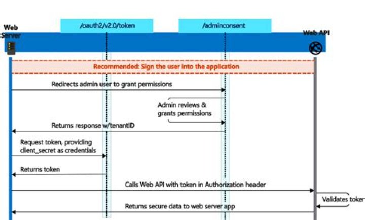 What is client ID in OAuth2