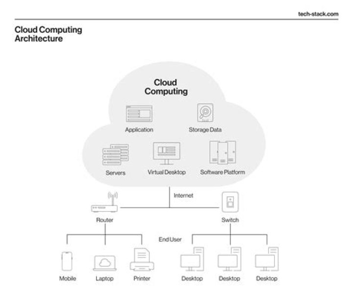 What is cloud architecture