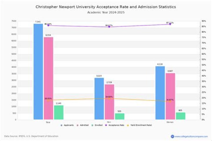 What is CNU acceptance rate