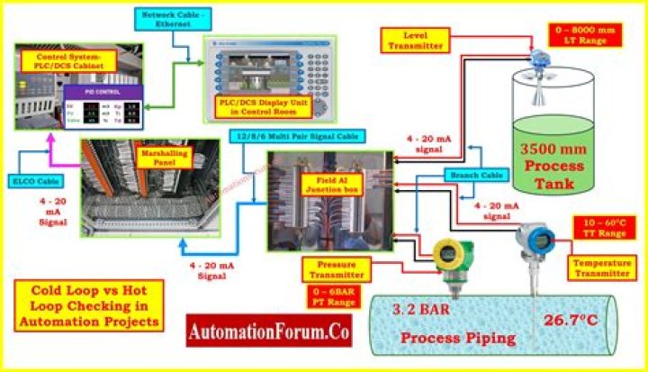 What is cold loop checking