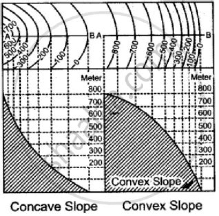What is concave slope