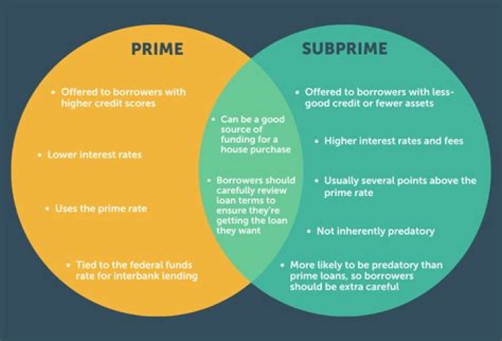 What is considered subprime