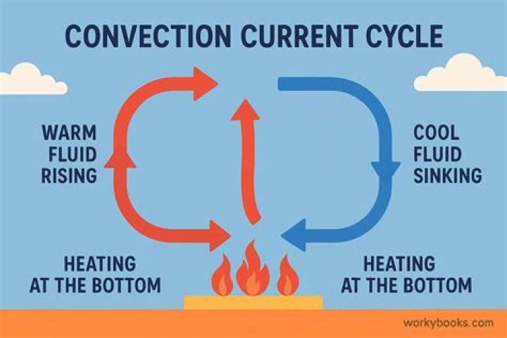 What is convection velocity