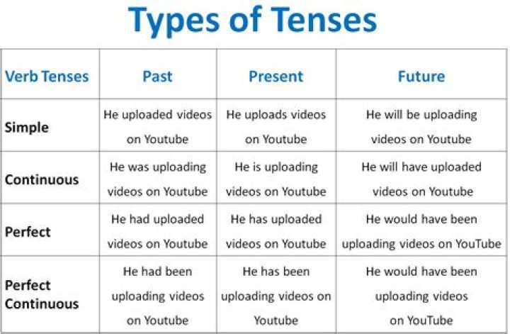 What is correct tense form