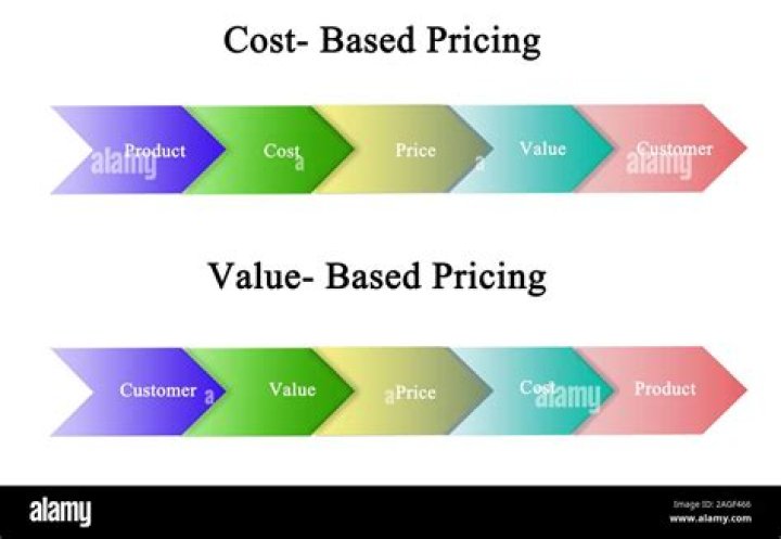 What is cost oriented pricing