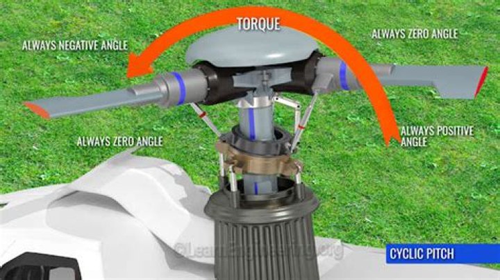 What is cyclic pitch