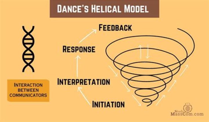 What is dance helical model
