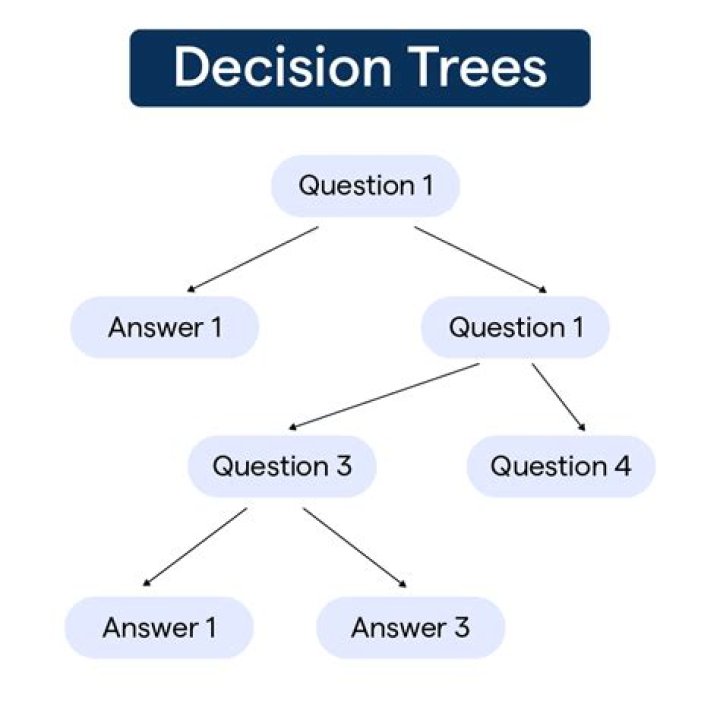 What is decision tree in AI