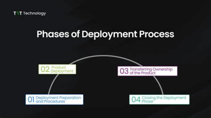 What is deployment process