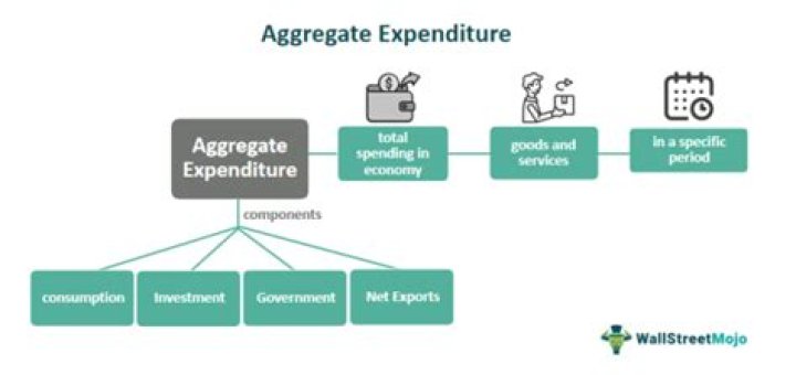 What is desired aggregate expenditure