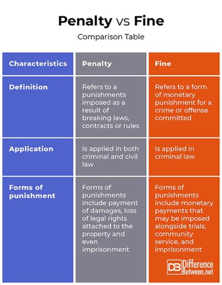 What is difference between fine and penalty