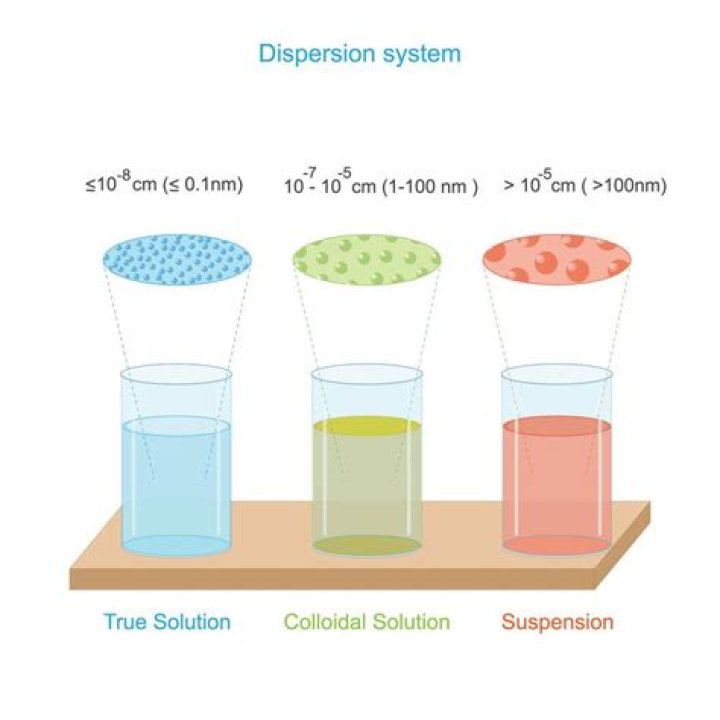 What is dispersion explain
