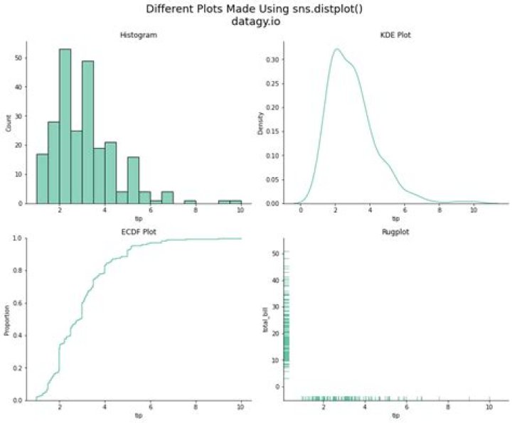 What is Distplot in Python