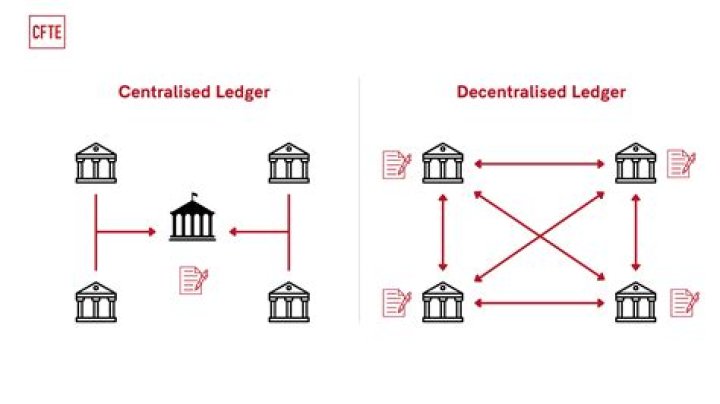 What is distributed ledger
