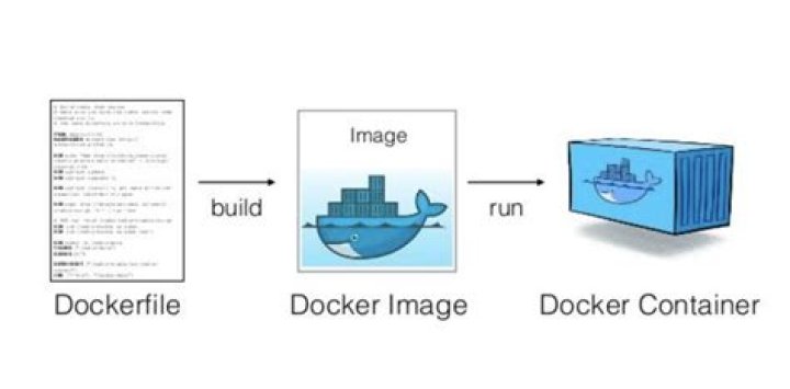 What is Docker image and container