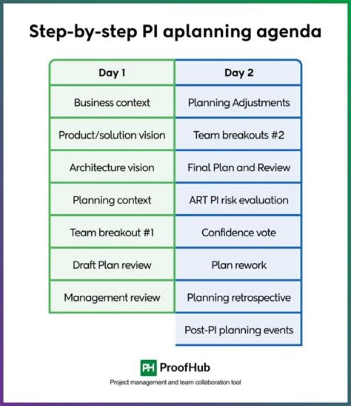 What is done in PI planning