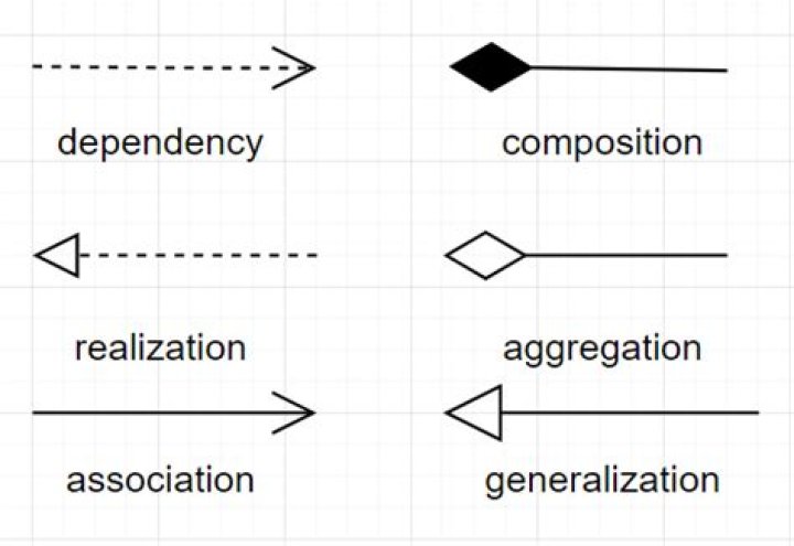 What is dotted arrow in UML
