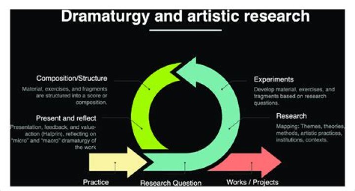 What is dramaturgical model