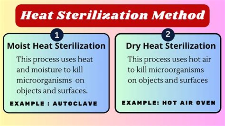 What is dry heat sterilization process