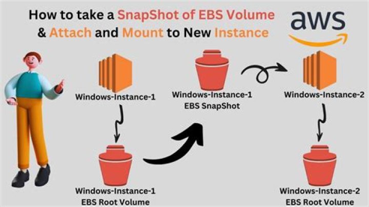 What is EBS volume snapshot