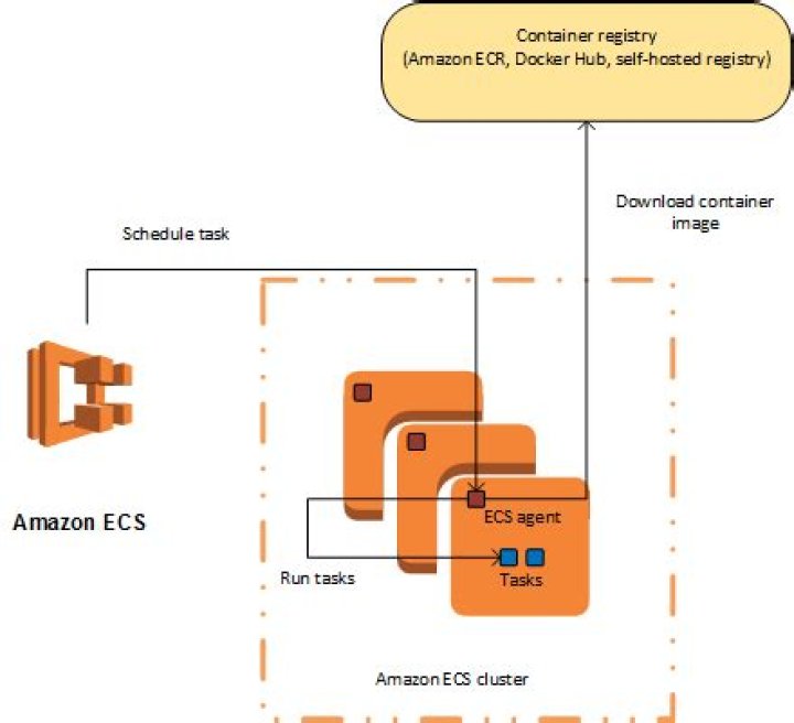 What is ECS container agent