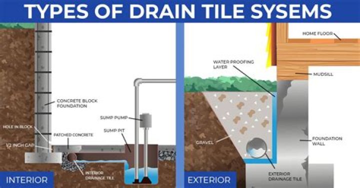 What is exterior drain tile