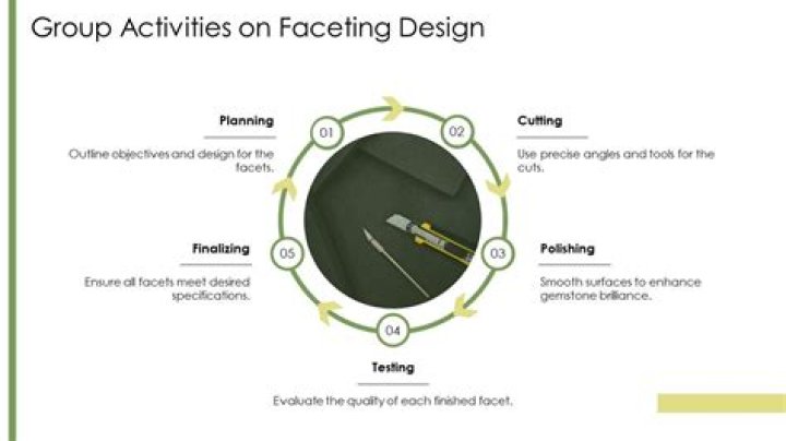 What is facet in PowerPoint