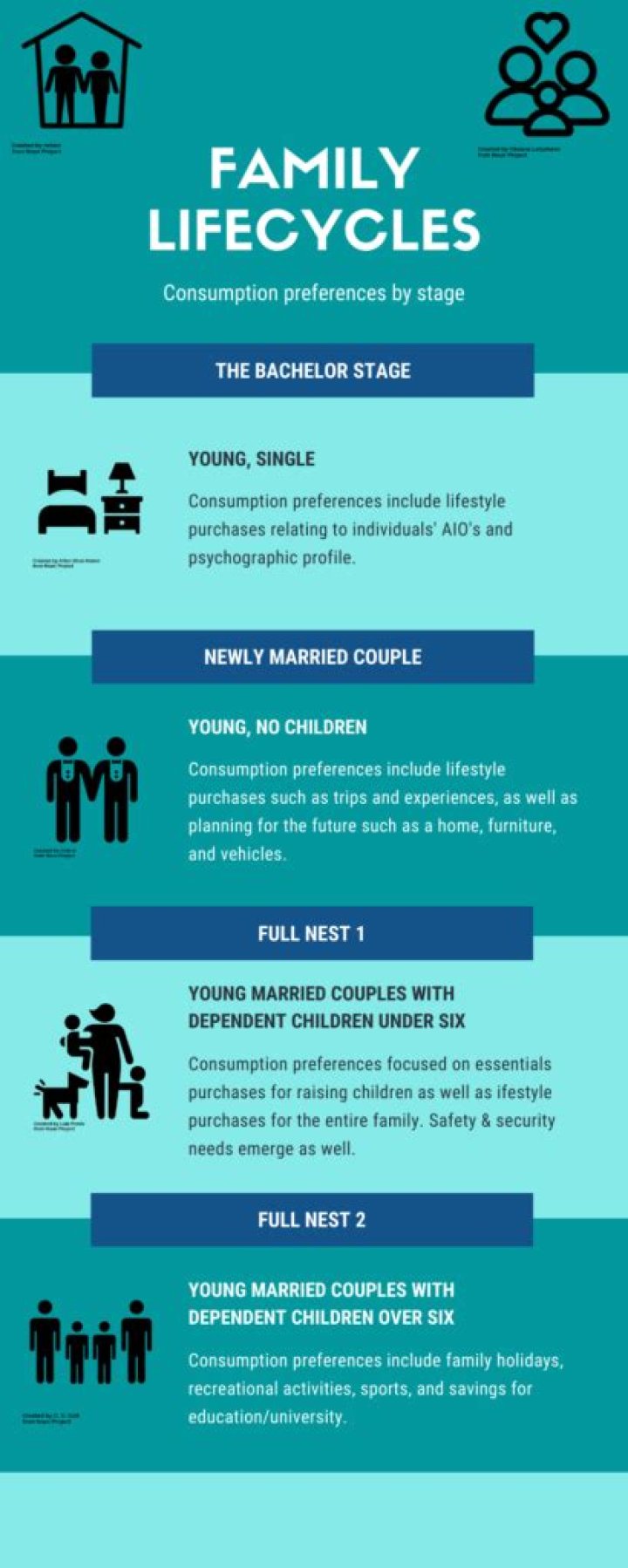 What is family lifecycle Why do marketers segment their markets by family lifecycle stages