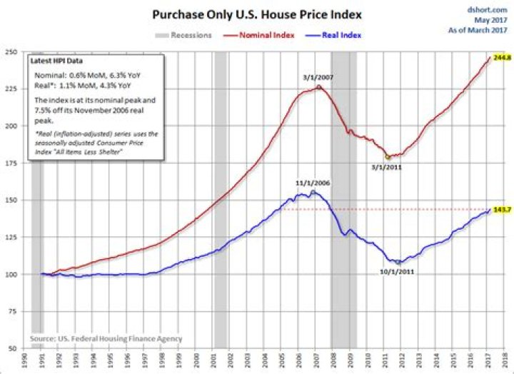 What is FHFA House Price Index