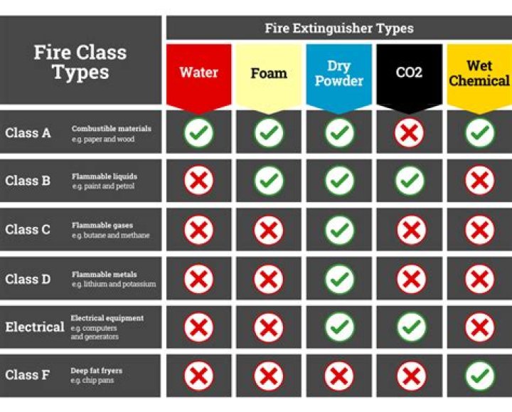 What is fire rated Class A