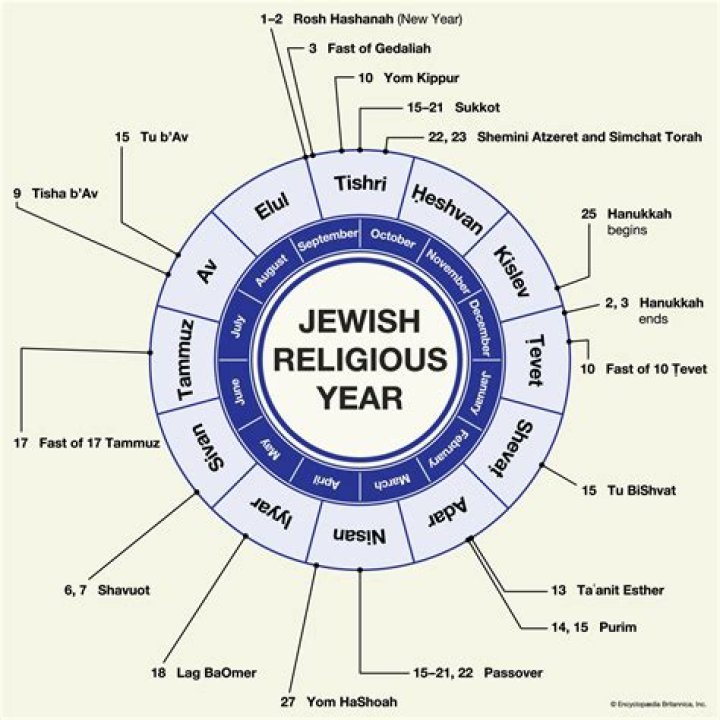 What is forbidden in Jewish