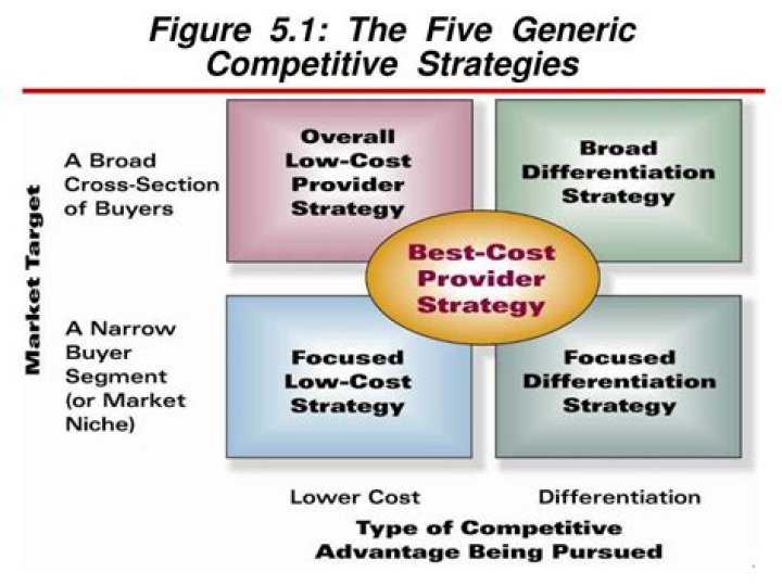 What is generic competition