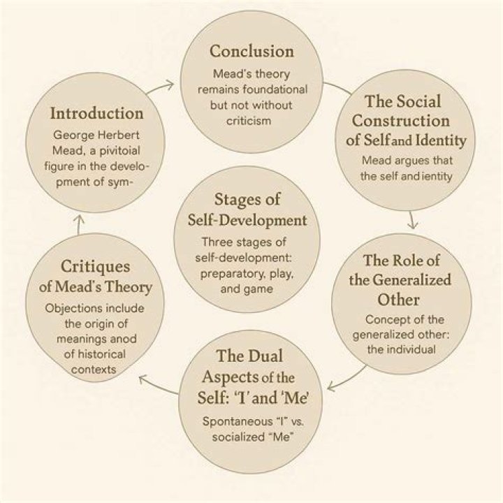 What is George Herbert Mead symbolic interaction theory
