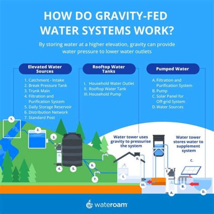 What is gravity feed system