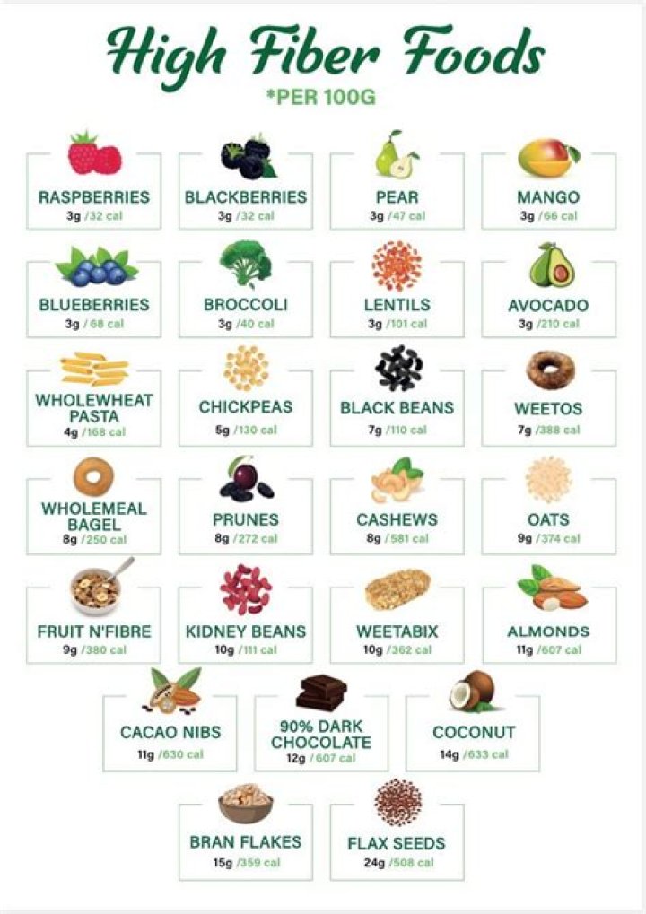 What is high fibre per 100g