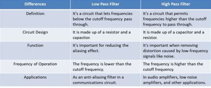 What is high pass filter and low pass filter image processing