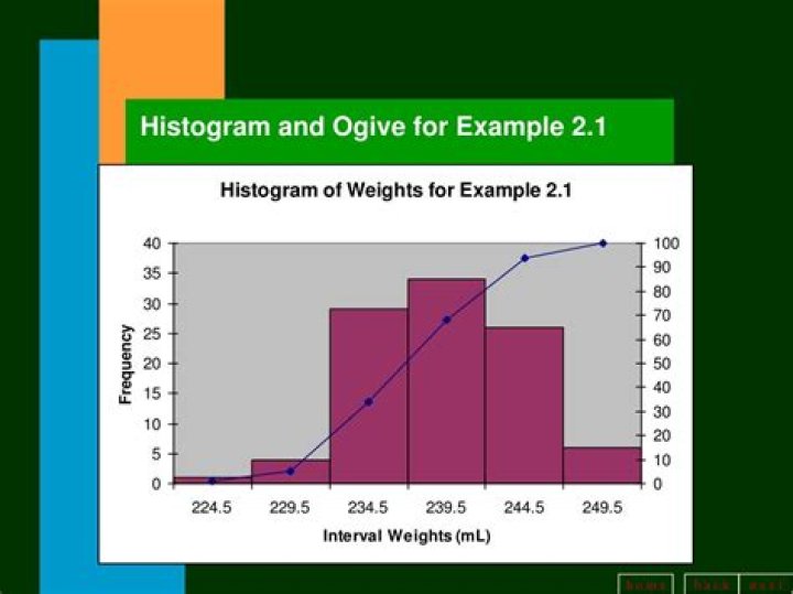 What is histogram and ogive