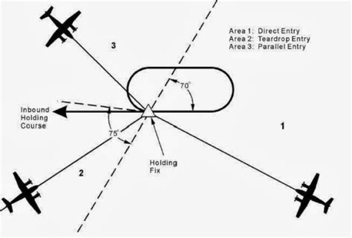 What is holding in aviation