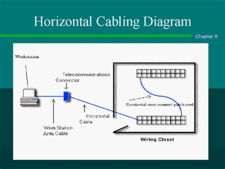 What is horizontal cabling