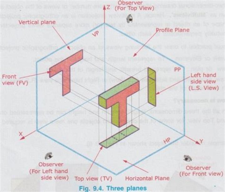 What is horizontal plane in engineering drawing