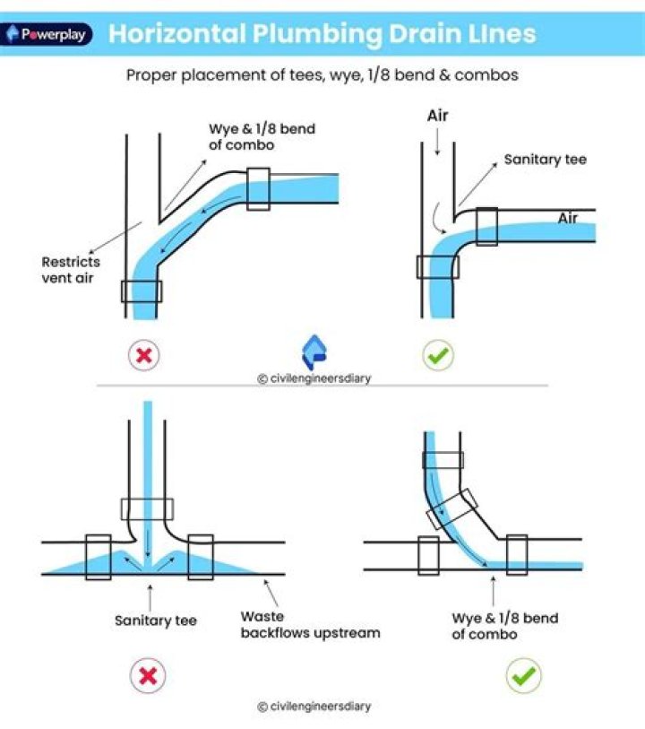 What is horizontal plumbing