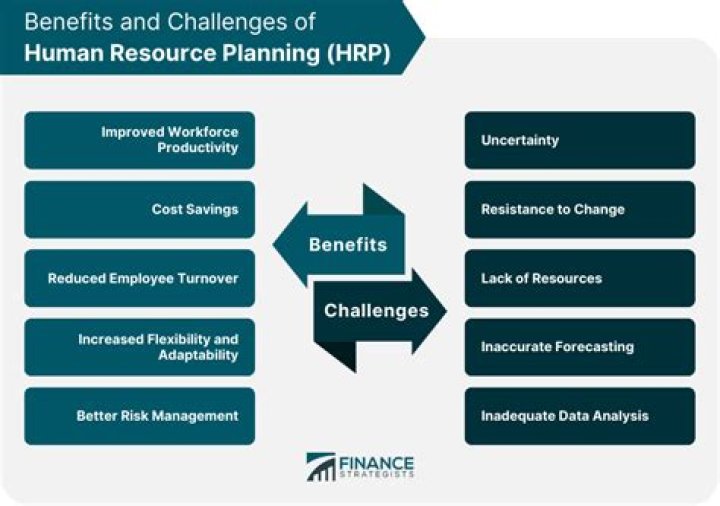 What is HRP and its process