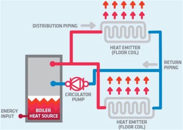 What is hydronic water heater