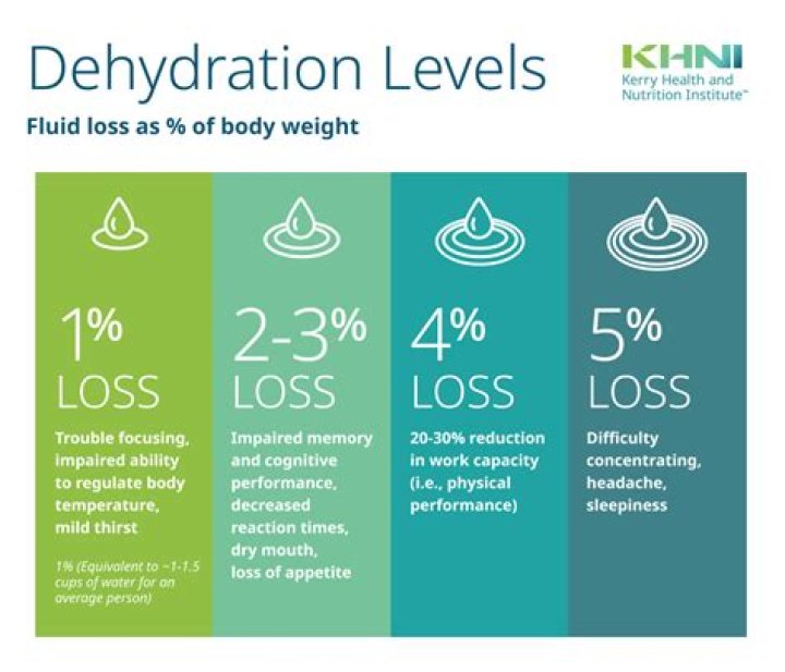 What is Hypohydration sport