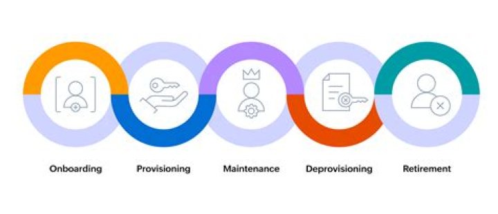 What is identity life cycle