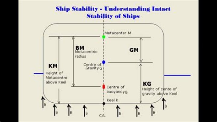 What is intact stability