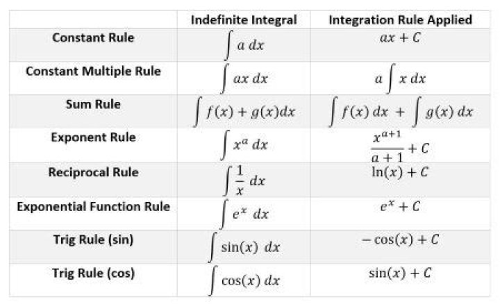 What is integration in mule