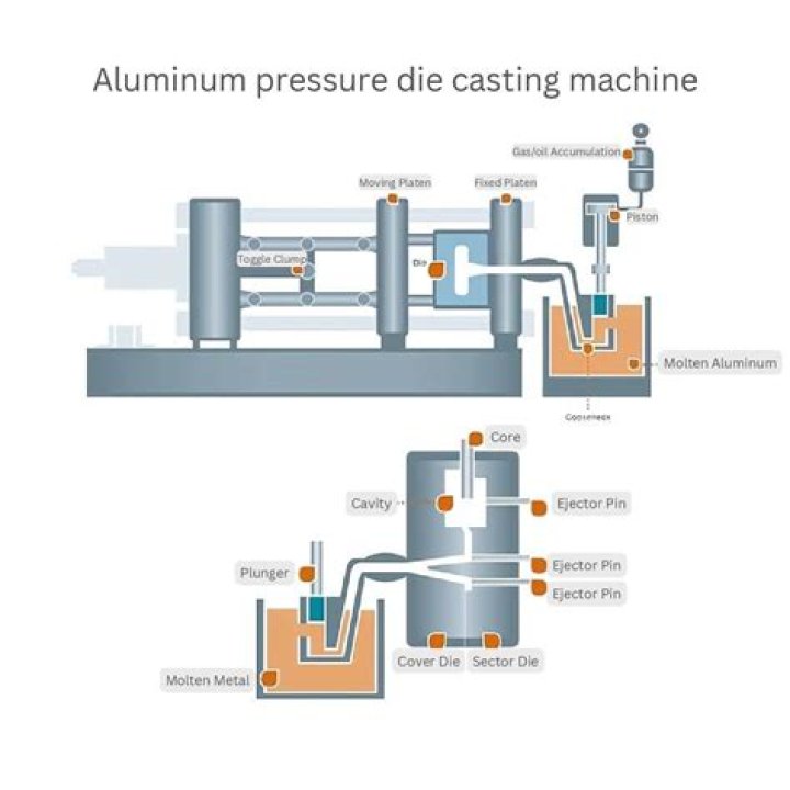 What is intensification pressure in die casting